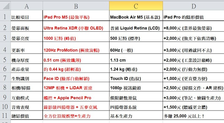 全新11吋 iPAD PRO M5, 256G 。 買ipad pro 才是王道!