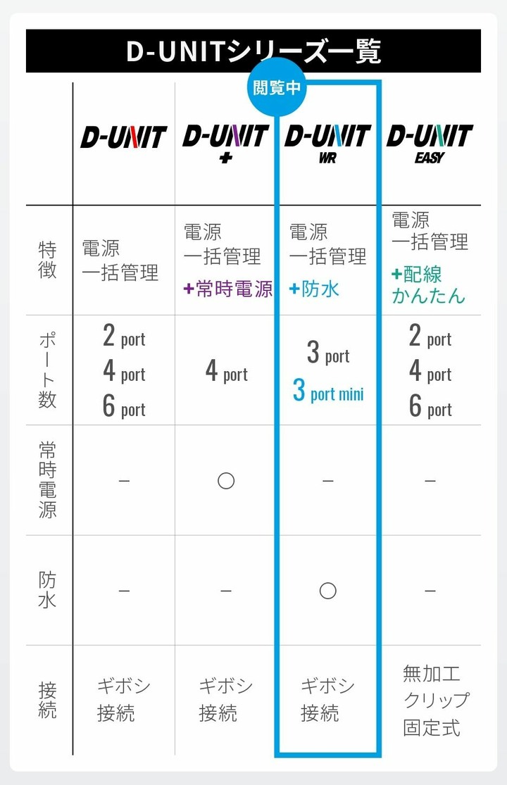 D-UNIT WR mini 防水電源管理器 DAYTONA 45871 adv usb 車充 手機type-c 充電