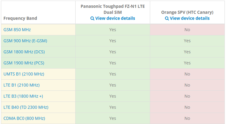 Panasonic FZ-N1 PDA barcode scanner 企業及物流管可插日本sim卡.